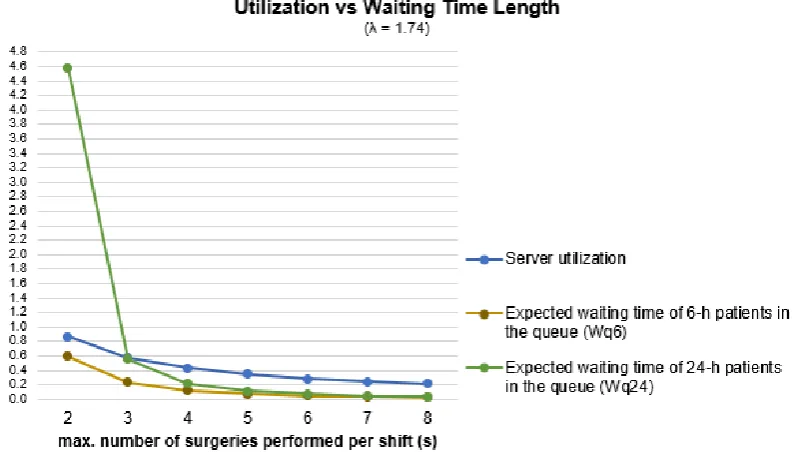 Figure 3.7: Sensitivity analysis on the mean queue length λ = 1.74 using priority rule
