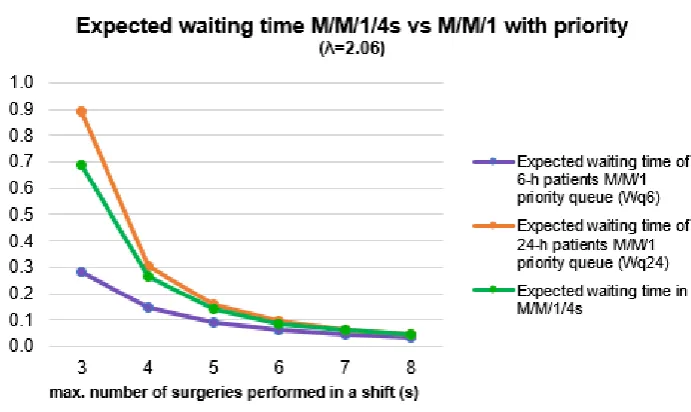 Figure 3.8: Expected waiting time for λ6 = 0.54 and λ24 = 1.2 in M/M/1/4s and M/M/1 priorityqueueing models