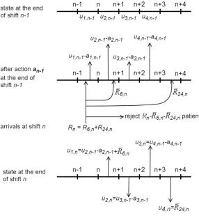Figure 4.2: State evolution from shift n − 1 to shift n