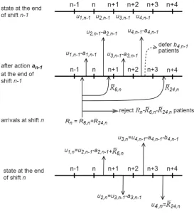 Figure 4.3: State evolution from the beginning of shift n − 1 to the end of shift nwhile allowing 24-hour patients to be deferred