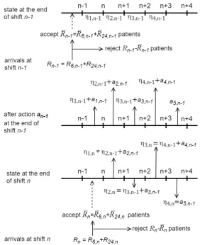 Figure 4.4: State evolution from the beginning of shift n − 1 to the end of shift n toassign surgeries to the appropriate shifts