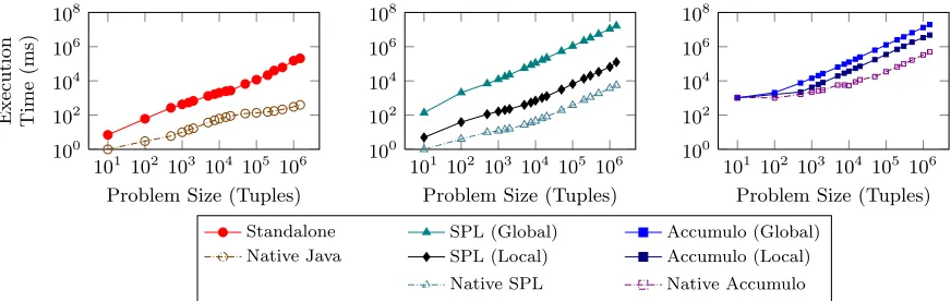 Figure 4: Scalability Comparison of CRUCIBLE Runtimes and Native Implementations.