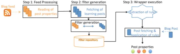 Fig. 2. Overview of the weblog data extraction approach.