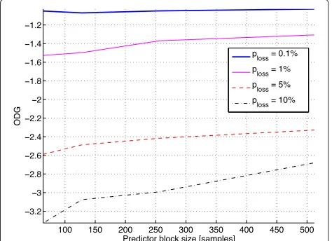 Figure 15 ODG as a function of bitrates for the proposed DSQscheme and the MD scheme of [8].