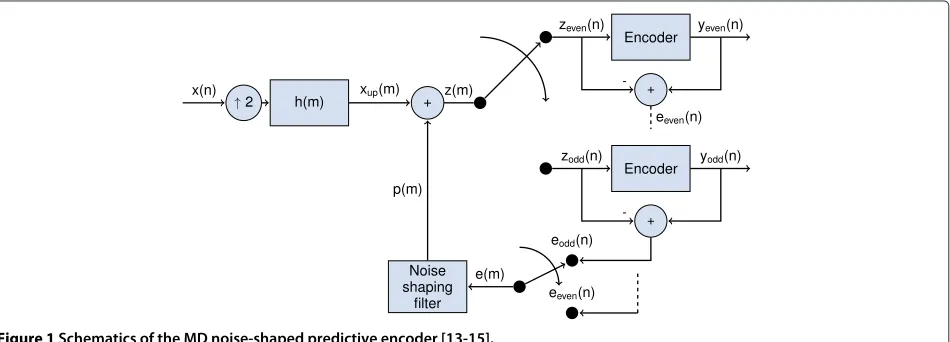 Figure 1 Schematics of the MD noise-shaped predictive encoder [13-15].