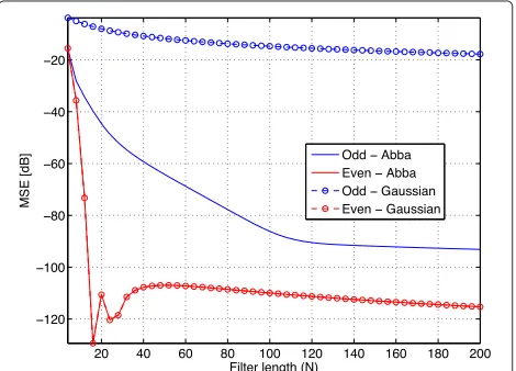 Figure 2 Schematics of the MD noise-shaped predictive decoder [13-15].