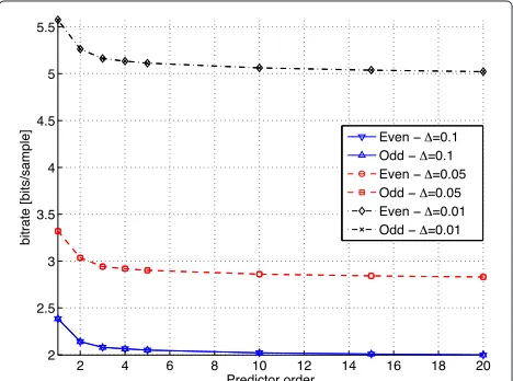 Figure 6 Bitrates due to forward linear prediction followed byencoding of the prediction error.