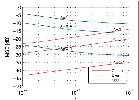 Figure 8 Performance for the Abba signal when using a noiseshaping filter of order p = 10.