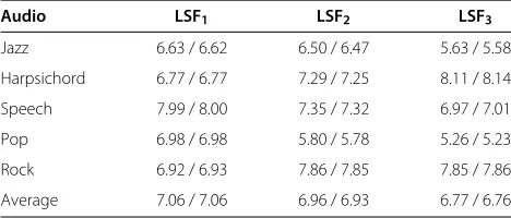 Table 1 Bitrates for coding the (even/odd) subvectors ofthe LSF vector