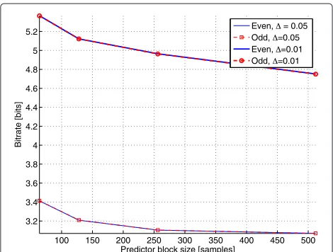 Figure 12 Bitrates as a function of predictor block size and forλ = 1/100.