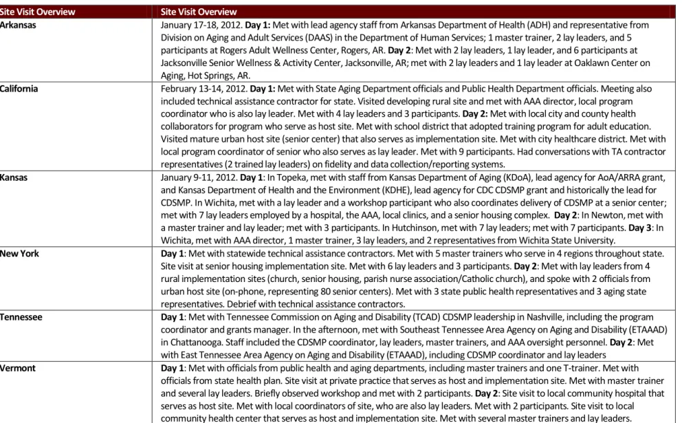 Table 1: Site Visit Summary Information for All States 