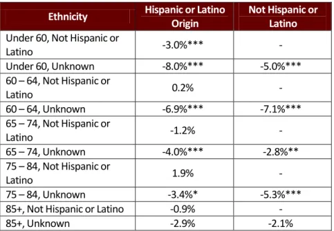 Table C: Difference in Percentage Points by Ethnicity 