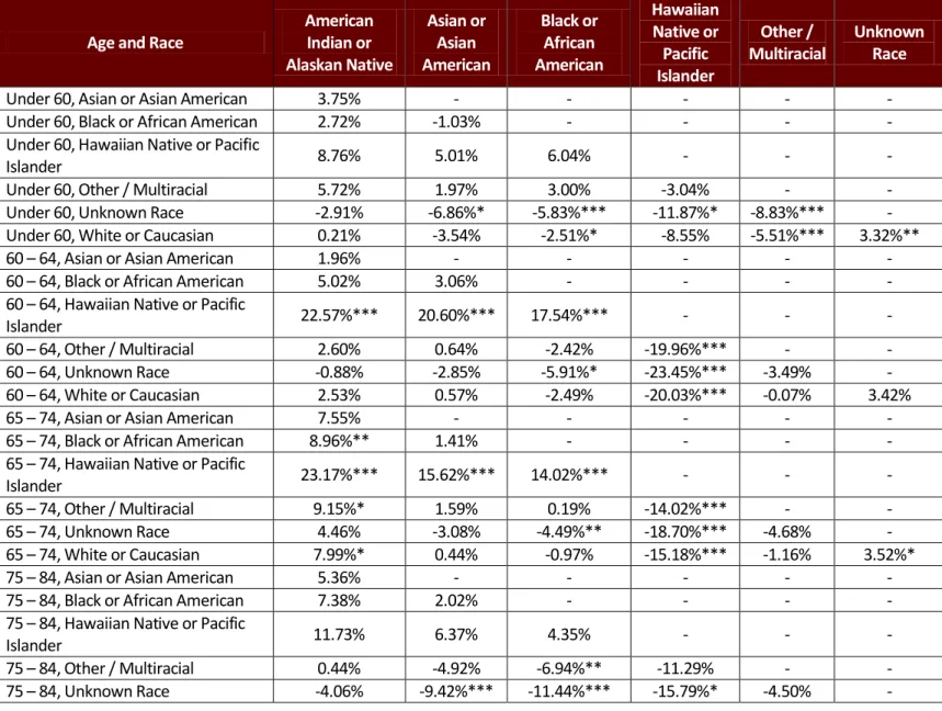 Table D: Difference in Percentage Points by Race 