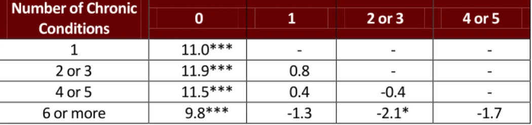 Table F: Difference in Percentage Points by Number of Reported Chronic Conditions  Number of Chronic  Conditions  0  1  2 or 3  4 or 5  1  11.0***  -  -  -  2 or 3  11.9***  0.8  -  -  4 or 5  11.5***  0.4  -0.4  -  6 or more  9.8***  -1.3  -2.1*  -1.7 