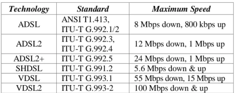 Table 1.  xDSL Standards. 