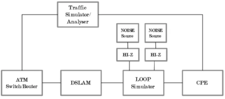 Fig. 3.  Test setup for throughput tests for ADSL/ADSL2/ADSL2+ 