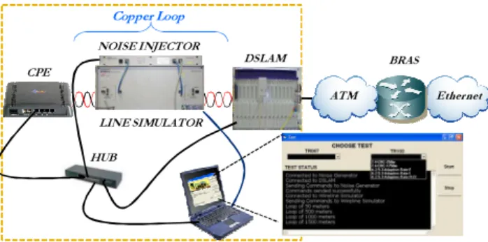 Fig. 4.  Automatic test bench: the virtual instrument runs on a PC  connected by TELNET to the CPE under test, the DSLAM and the 
