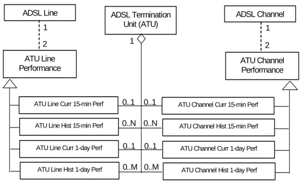 Figure 7: Managed Object Model – ADSL Performance Management 