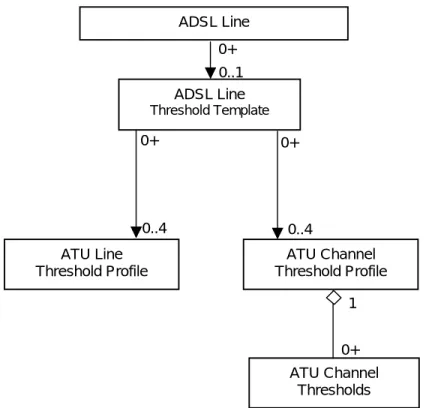 Figure 8: Managed Object Model – ADSL Performance Threshold Management 