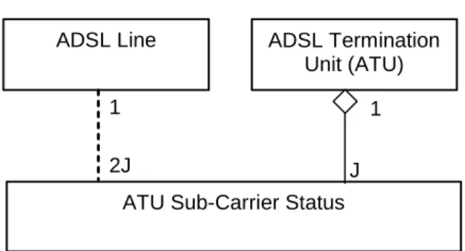 Figure 9: Managed Object Model – ADSL Testing / Diagnostics 