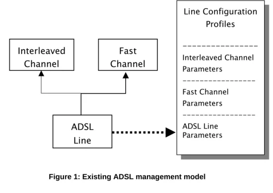 Figure 1: Existing ADSL management model 