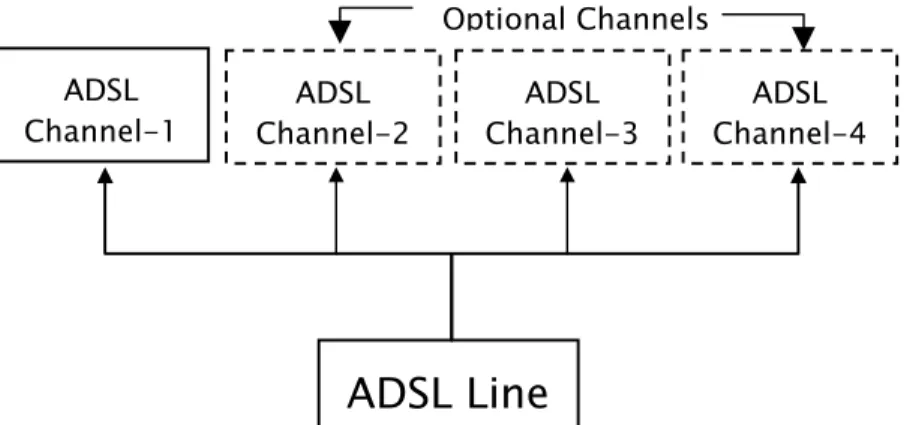 Figure 2: Bearer channel arrangement in the next generation ADSL technologies 