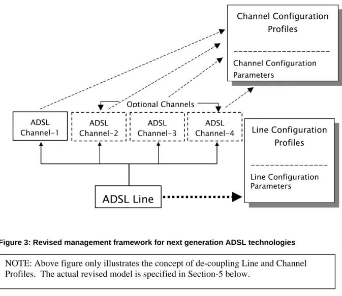 Figure 3: Revised management framework for next generation ADSL technologies 