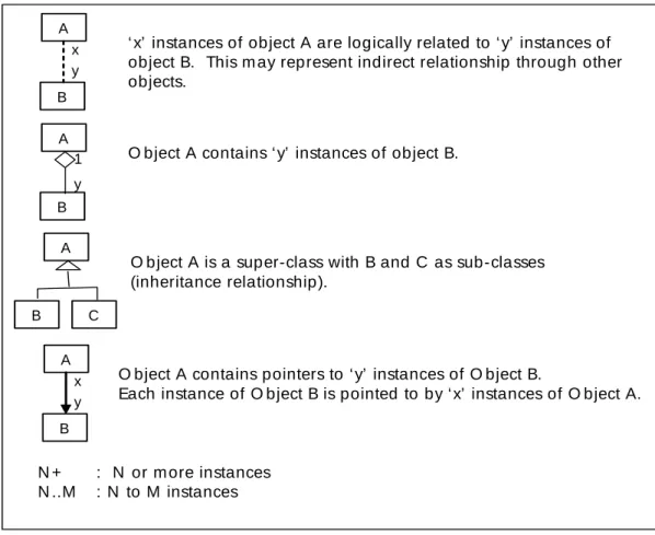 Figure 4:  Notations 