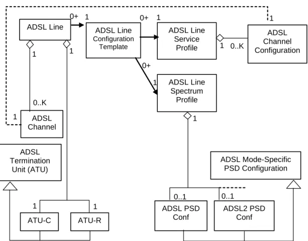 Figure 5: Revised Managed Object Model - Configuration Management 