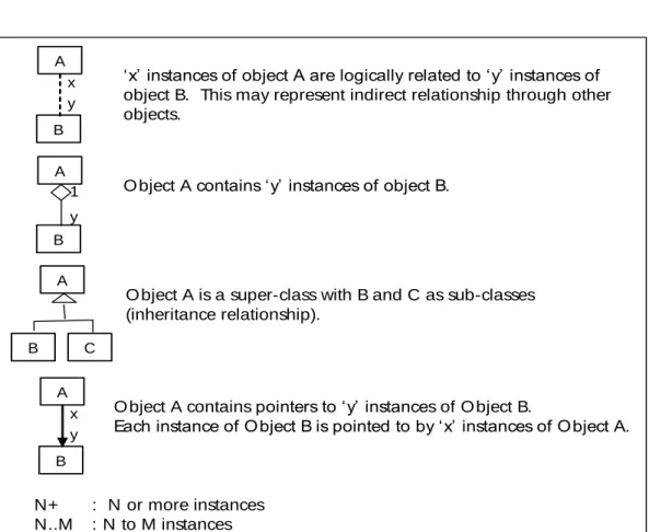 Figure 1 illustrates notations used in this specification for illustrating the object model