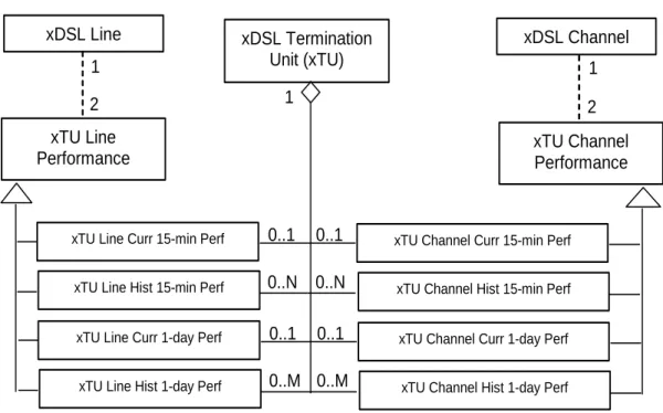 Figure 4 shows the object model relating to xDSL Line performance management. 