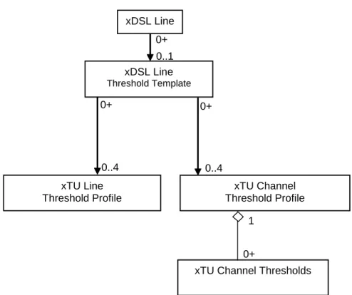 Figure 5 shows the object model relating to xDSL Line performance threshold management