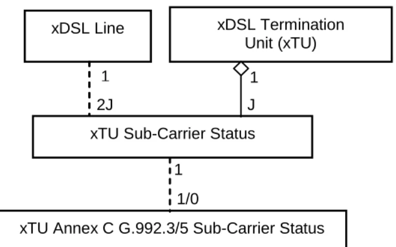 Figure 6 shows the object model relating to detailed xDSL Line testing / diagnostics. 