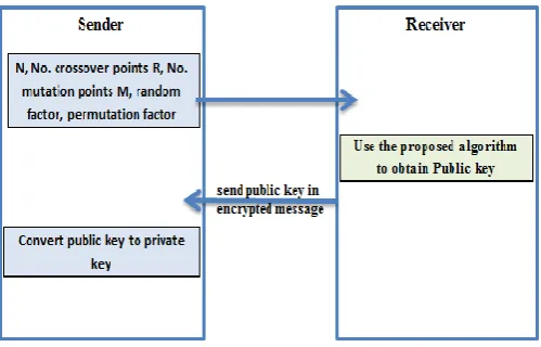 Figure 1. The schema for exchange the key 