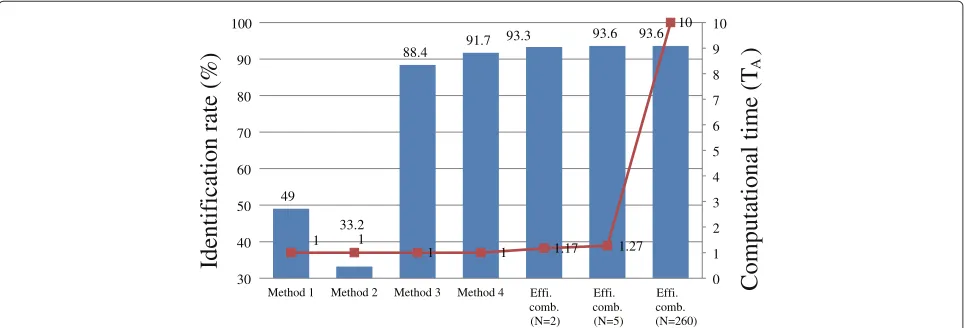 Table 8 Comparison of results of artificial data withdifferent parameter of β and combination methods forspeaker identification