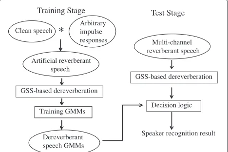 Figure 1 Schematic diagram of distant-talking speakerrecognition system.