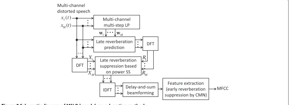 Figure 3 Schematic diagram of MSLP-based dereverberation method.