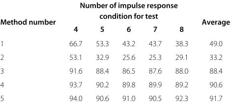 Table 6 Distant-talkingspeaker recognition rates ofartificial data (%)