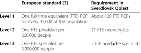 Table 2 Proposed three-level model for headache servicesin Sverdlovsk Oblast