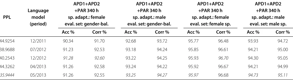 Table 9 Model perplexity and performance of Slovak LVCSR system with different language and acoustic models