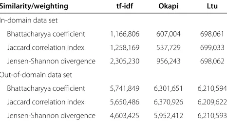 Table 4 The number of documents after text classification