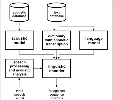 Table 5 Model perplexity for particular language modelscomputed on development data