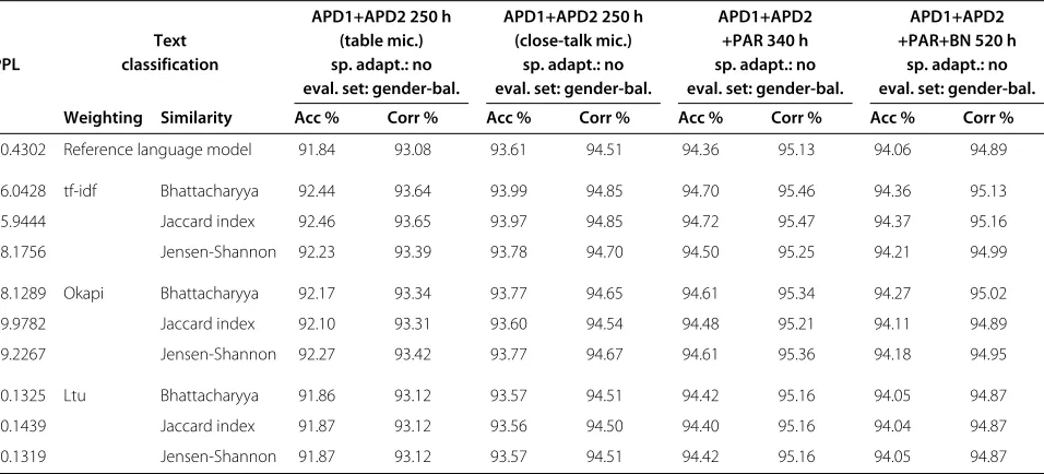 Table 7 Language model perplexity and performance of Slovak LVCSR system with different acoustic models