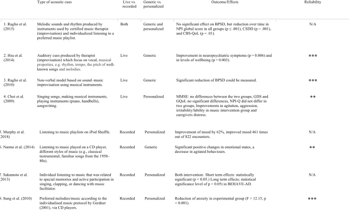 Table 5  Overview of the interventions and outcomes of the selected studies 