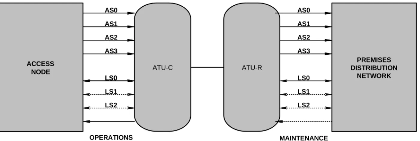 FIGURE 5 ACCESS NODE ATU-C PREMISES DISTRIBUTION NETWORKAS0AS1AS2AS3 LS0 LS1 LS2 AS0AS1AS2AS3LS0LS0LS1LS2 OPERATIONS MAINTENANCE AND CONTROL MAINTENANCEINDICATORS