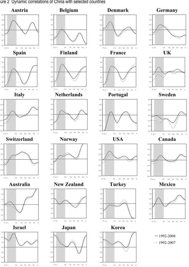 Figure 2  Dynamic correlations of China with selected countries 
