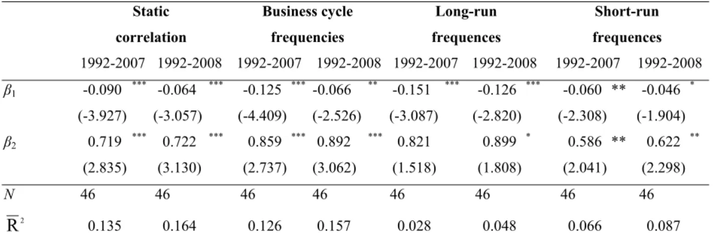 Table 3  Determinants of business cycles convergence   Static   correlation Business cycle  frequencies Long-run   frequences  Short-run  frequences  1992-2007 1992-2008 1992-2007 1992-2008 1992-2007 1992-2008 1992-2007 1992-2008 β 1 -0.090  ***  -0.064  *