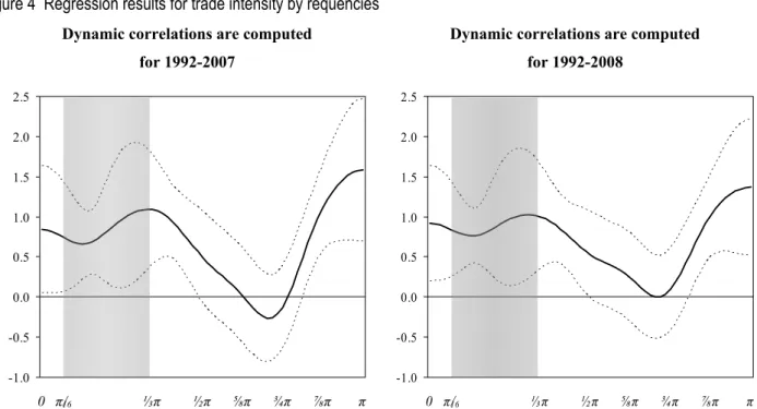 Figure 4  Regression results for trade intensity by requencies   Dynamic correlations are computed  