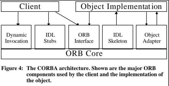 Figure 4: The CORBA architecture. Shown are the major ORB components used by the client and the implementation of the object.