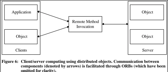Figure 6:  Client/server computing using distributed objects. Communication between components (denoted by arrows) is facilitated through ORBs (which have been omitted for clarity).